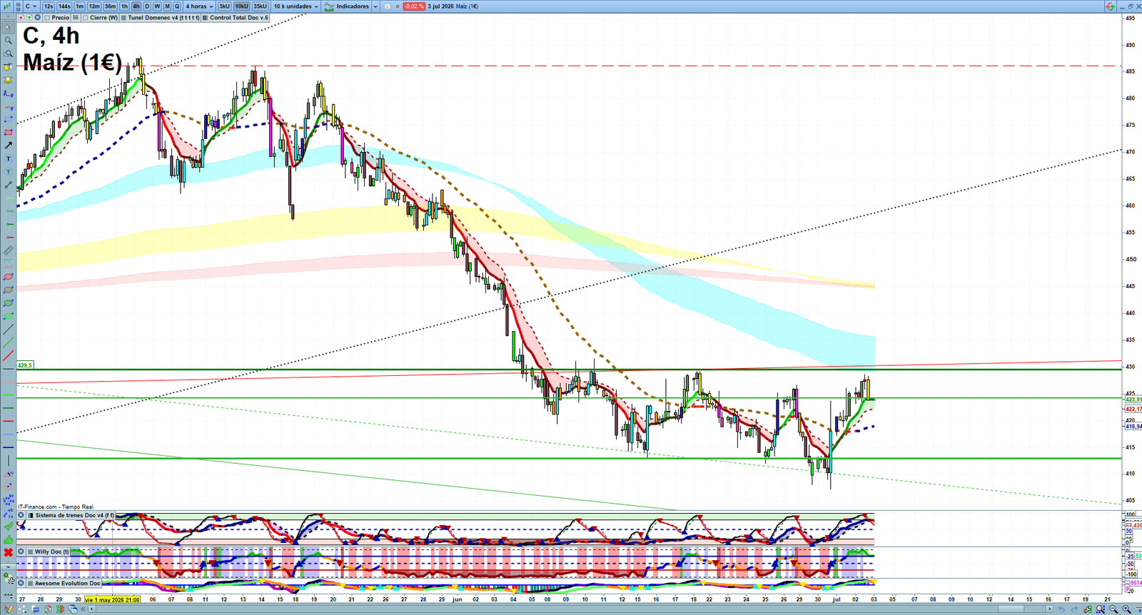 Corn H4 technical analysis chart showing short-term commodity market structure and intraday price action